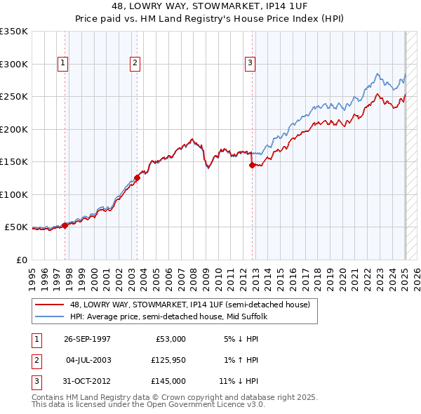 48, LOWRY WAY, STOWMARKET, IP14 1UF: Price paid vs HM Land Registry's House Price Index