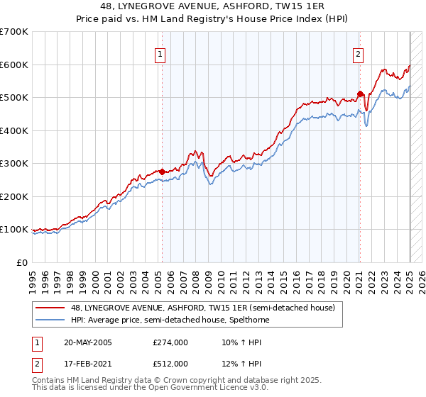 48, LYNEGROVE AVENUE, ASHFORD, TW15 1ER: Price paid vs HM Land Registry's House Price Index