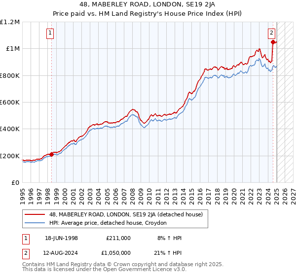 48, MABERLEY ROAD, LONDON, SE19 2JA: Price paid vs HM Land Registry's House Price Index