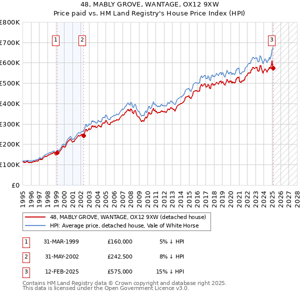 48, MABLY GROVE, WANTAGE, OX12 9XW: Price paid vs HM Land Registry's House Price Index