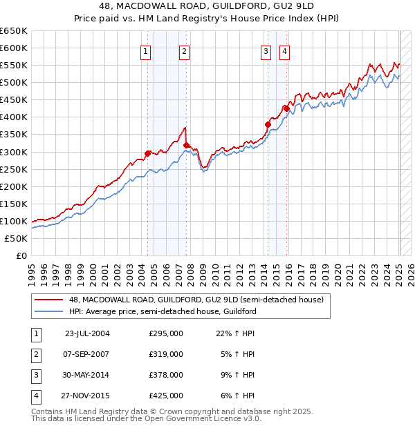 48, MACDOWALL ROAD, GUILDFORD, GU2 9LD: Price paid vs HM Land Registry's House Price Index