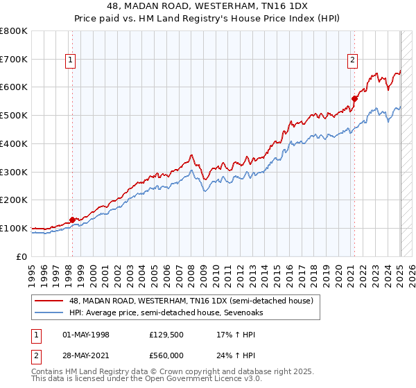 48, MADAN ROAD, WESTERHAM, TN16 1DX: Price paid vs HM Land Registry's House Price Index