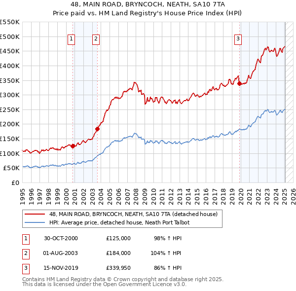 48, MAIN ROAD, BRYNCOCH, NEATH, SA10 7TA: Price paid vs HM Land Registry's House Price Index