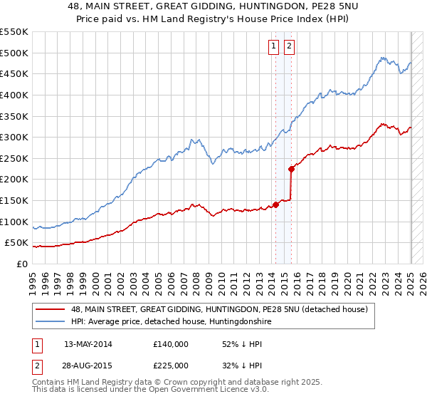 48, MAIN STREET, GREAT GIDDING, HUNTINGDON, PE28 5NU: Price paid vs HM Land Registry's House Price Index