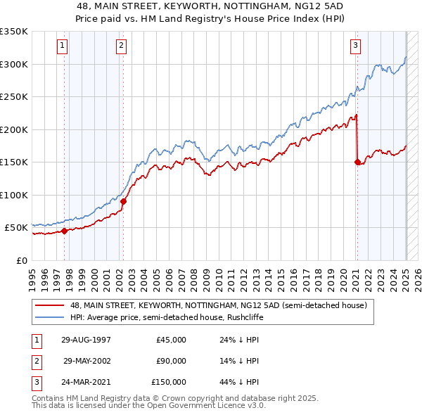 48, MAIN STREET, KEYWORTH, NOTTINGHAM, NG12 5AD: Price paid vs HM Land Registry's House Price Index