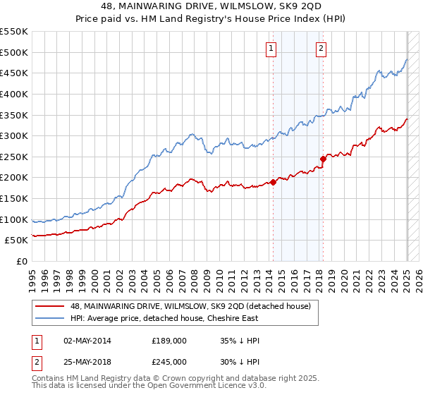 48, MAINWARING DRIVE, WILMSLOW, SK9 2QD: Price paid vs HM Land Registry's House Price Index