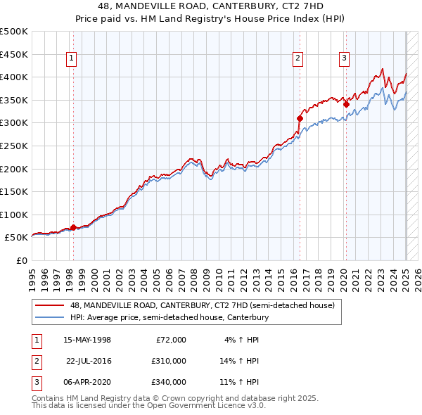 48, MANDEVILLE ROAD, CANTERBURY, CT2 7HD: Price paid vs HM Land Registry's House Price Index