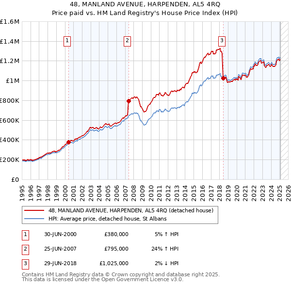 48, MANLAND AVENUE, HARPENDEN, AL5 4RQ: Price paid vs HM Land Registry's House Price Index