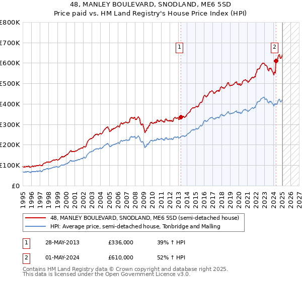 48, MANLEY BOULEVARD, SNODLAND, ME6 5SD: Price paid vs HM Land Registry's House Price Index