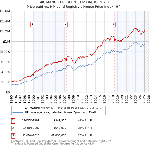 48, MANOR CRESCENT, EPSOM, KT19 7EF: Price paid vs HM Land Registry's House Price Index