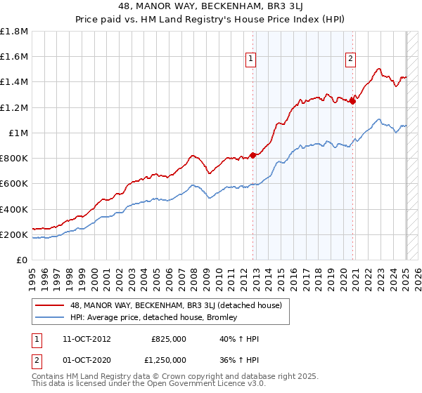 48, MANOR WAY, BECKENHAM, BR3 3LJ: Price paid vs HM Land Registry's House Price Index
