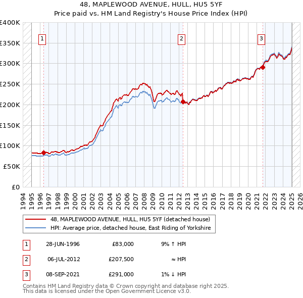 48, MAPLEWOOD AVENUE, HULL, HU5 5YF: Price paid vs HM Land Registry's House Price Index