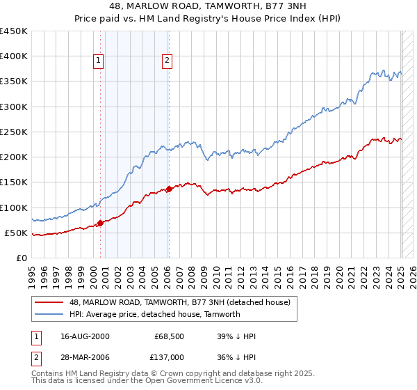 48, MARLOW ROAD, TAMWORTH, B77 3NH: Price paid vs HM Land Registry's House Price Index