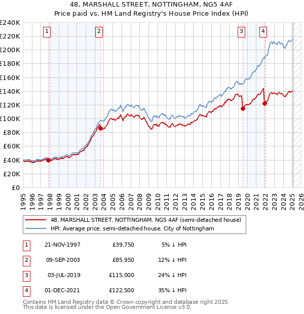 48, MARSHALL STREET, NOTTINGHAM, NG5 4AF: Price paid vs HM Land Registry's House Price Index