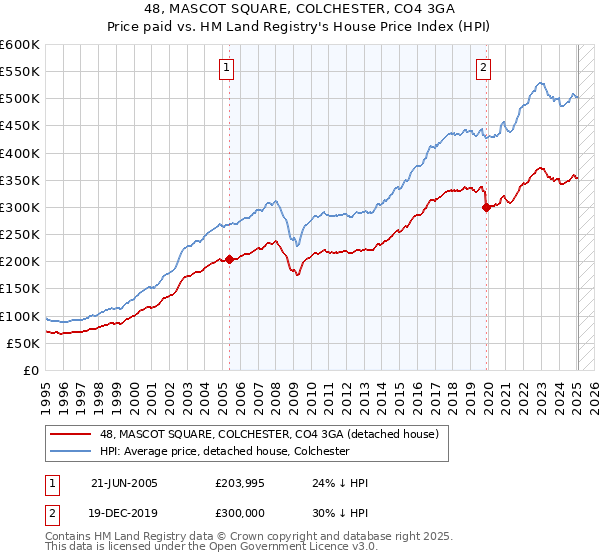 48, MASCOT SQUARE, COLCHESTER, CO4 3GA: Price paid vs HM Land Registry's House Price Index