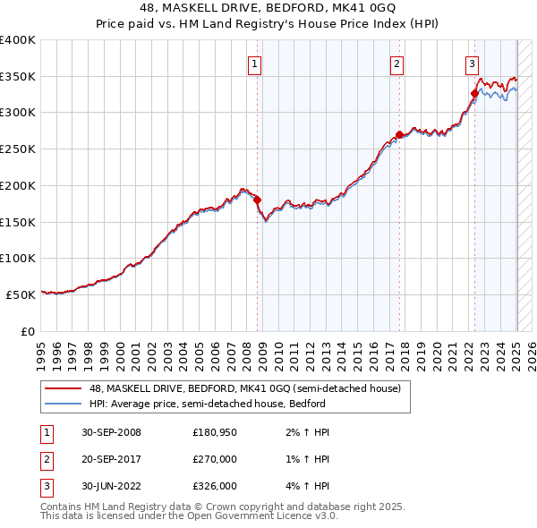 48, MASKELL DRIVE, BEDFORD, MK41 0GQ: Price paid vs HM Land Registry's House Price Index