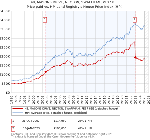 48, MASONS DRIVE, NECTON, SWAFFHAM, PE37 8EE: Price paid vs HM Land Registry's House Price Index