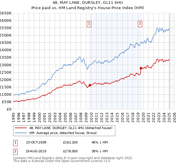 48, MAY LANE, DURSLEY, GL11 4HU: Price paid vs HM Land Registry's House Price Index