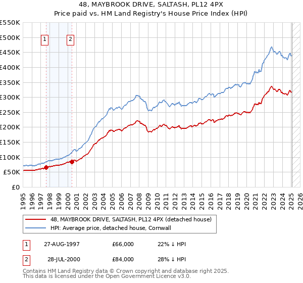 48, MAYBROOK DRIVE, SALTASH, PL12 4PX: Price paid vs HM Land Registry's House Price Index