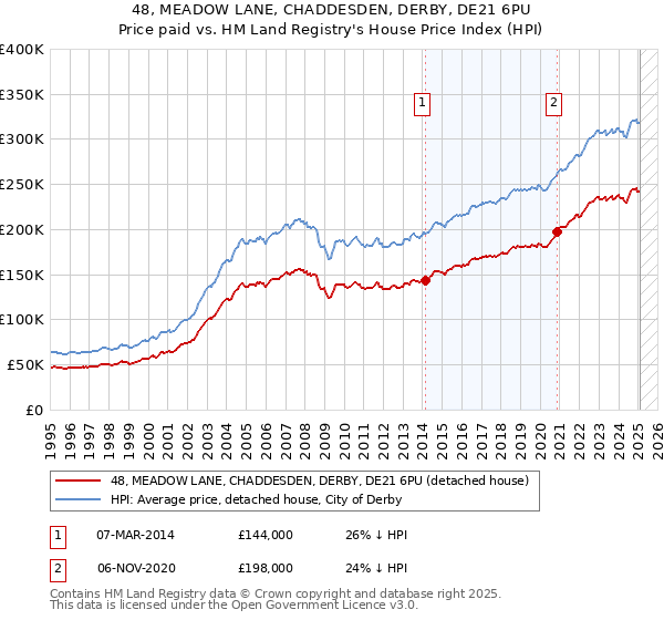 48, MEADOW LANE, CHADDESDEN, DERBY, DE21 6PU: Price paid vs HM Land Registry's House Price Index