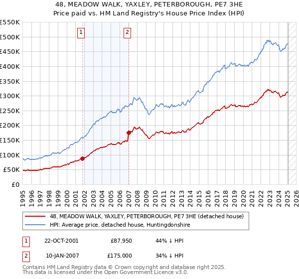 48, MEADOW WALK, YAXLEY, PETERBOROUGH, PE7 3HE: Price paid vs HM Land Registry's House Price Index
