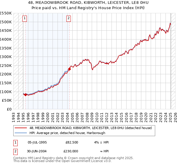 48, MEADOWBROOK ROAD, KIBWORTH, LEICESTER, LE8 0HU: Price paid vs HM Land Registry's House Price Index
