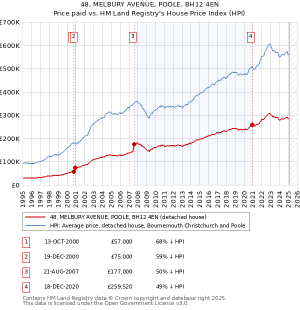 48, MELBURY AVENUE, POOLE, BH12 4EN: Price paid vs HM Land Registry's House Price Index