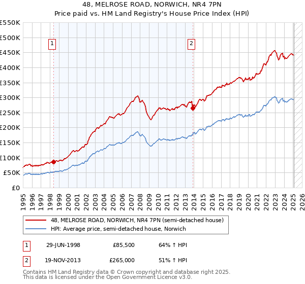 48, MELROSE ROAD, NORWICH, NR4 7PN: Price paid vs HM Land Registry's House Price Index