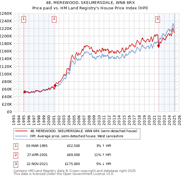 48, MEREWOOD, SKELMERSDALE, WN8 6RX: Price paid vs HM Land Registry's House Price Index