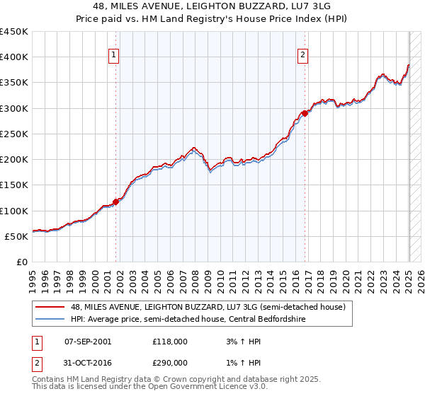 48, MILES AVENUE, LEIGHTON BUZZARD, LU7 3LG: Price paid vs HM Land Registry's House Price Index