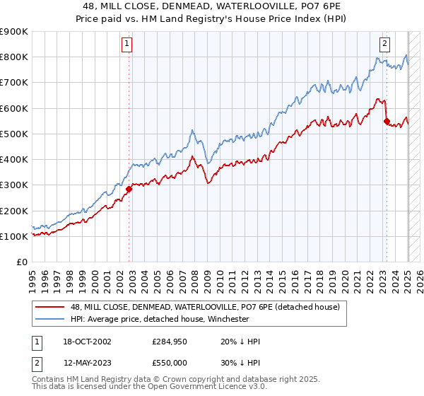 48, MILL CLOSE, DENMEAD, WATERLOOVILLE, PO7 6PE: Price paid vs HM Land Registry's House Price Index