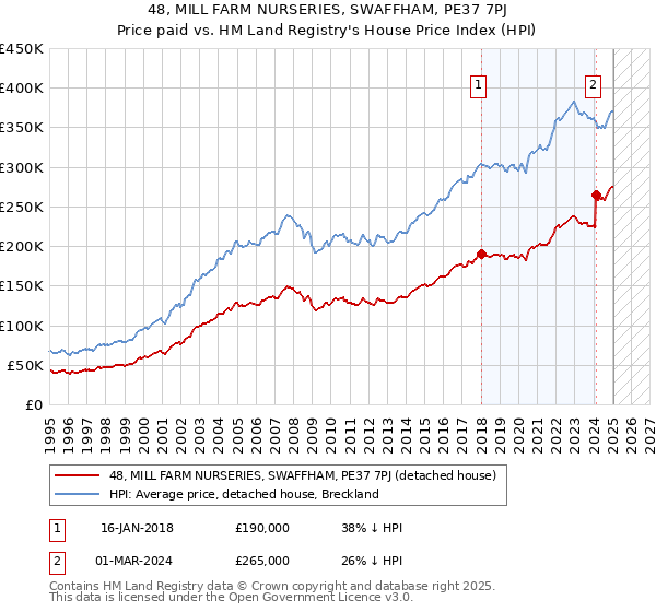 48, MILL FARM NURSERIES, SWAFFHAM, PE37 7PJ: Price paid vs HM Land Registry's House Price Index