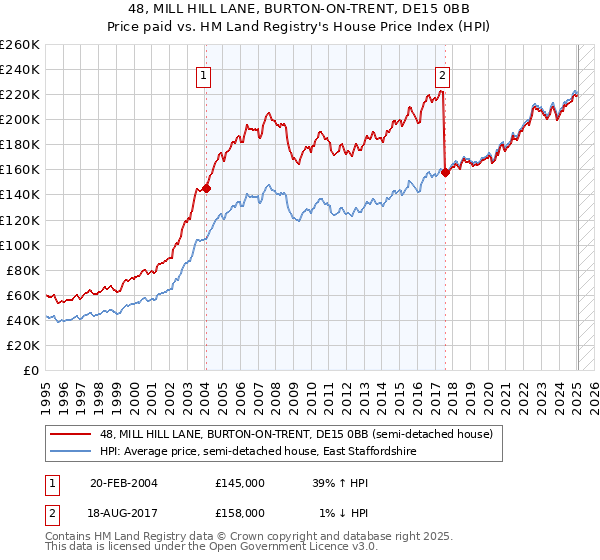 48, MILL HILL LANE, BURTON-ON-TRENT, DE15 0BB: Price paid vs HM Land Registry's House Price Index