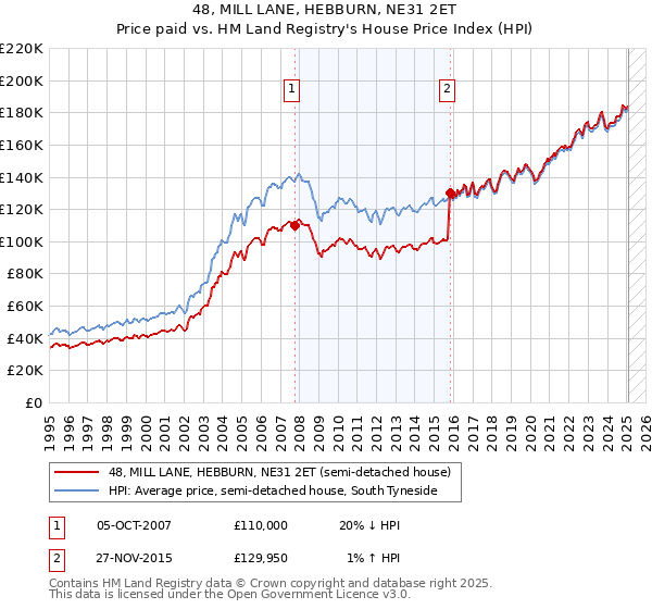 48, MILL LANE, HEBBURN, NE31 2ET: Price paid vs HM Land Registry's House Price Index