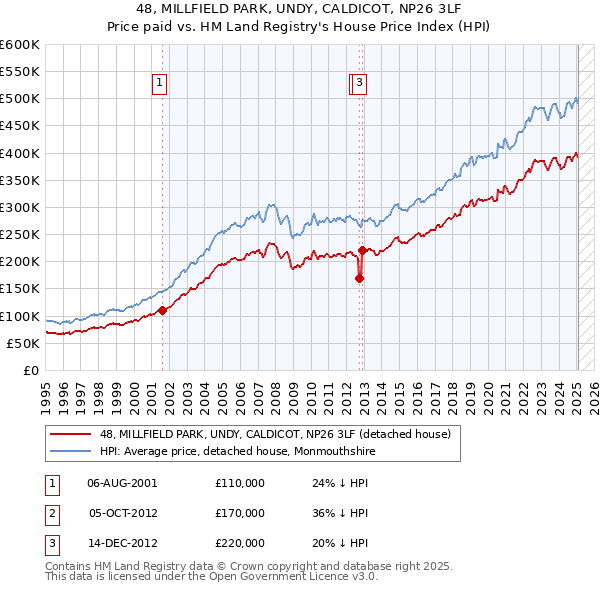 48, MILLFIELD PARK, UNDY, CALDICOT, NP26 3LF: Price paid vs HM Land Registry's House Price Index