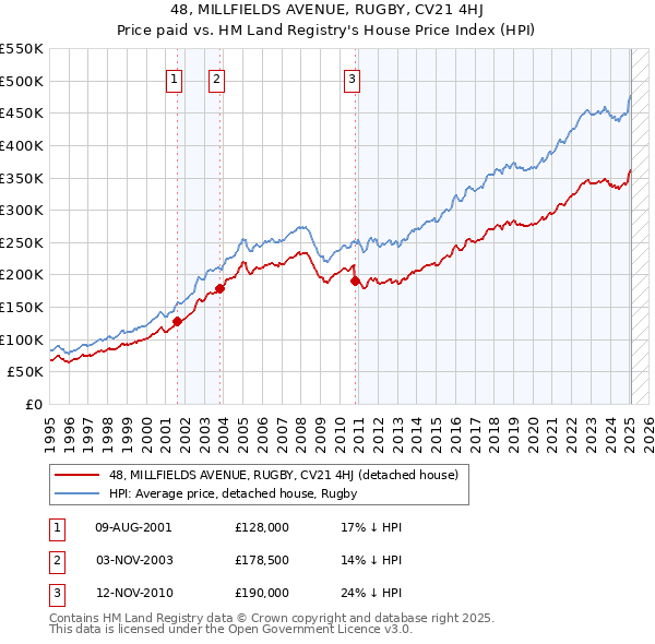48, MILLFIELDS AVENUE, RUGBY, CV21 4HJ: Price paid vs HM Land Registry's House Price Index