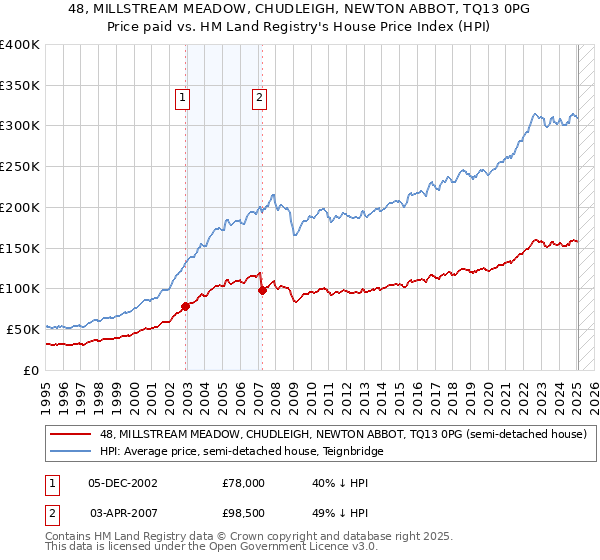48, MILLSTREAM MEADOW, CHUDLEIGH, NEWTON ABBOT, TQ13 0PG: Price paid vs HM Land Registry's House Price Index