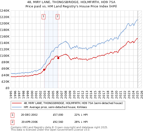 48, MIRY LANE, THONGSBRIDGE, HOLMFIRTH, HD9 7SA: Price paid vs HM Land Registry's House Price Index