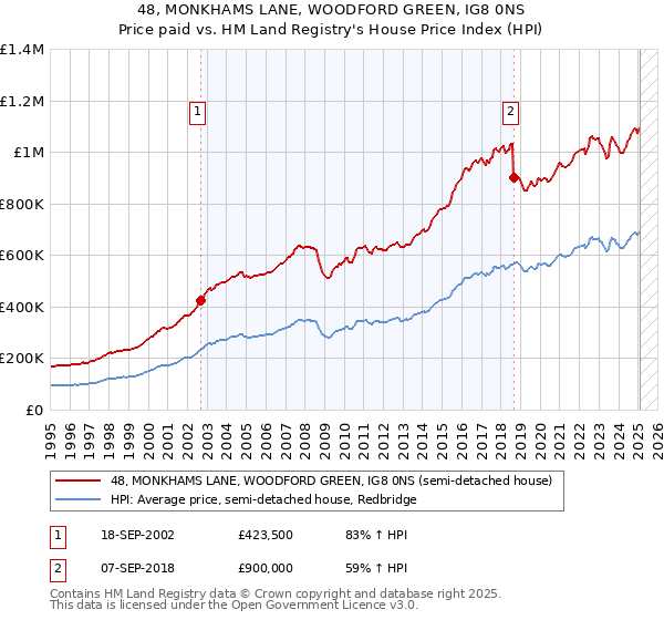 48, MONKHAMS LANE, WOODFORD GREEN, IG8 0NS: Price paid vs HM Land Registry's House Price Index