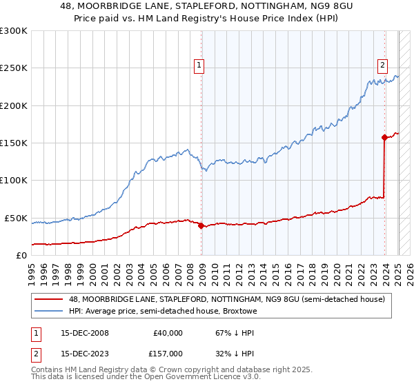 48, MOORBRIDGE LANE, STAPLEFORD, NOTTINGHAM, NG9 8GU: Price paid vs HM Land Registry's House Price Index