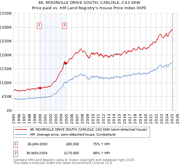 48, MOORVILLE DRIVE SOUTH, CARLISLE, CA3 0AW: Price paid vs HM Land Registry's House Price Index