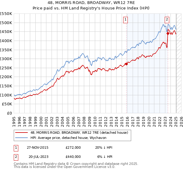 48, MORRIS ROAD, BROADWAY, WR12 7RE: Price paid vs HM Land Registry's House Price Index