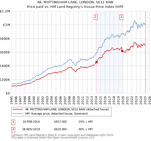 48, MOTTINGHAM LANE, LONDON, SE12 9AW: Price paid vs HM Land Registry's House Price Index