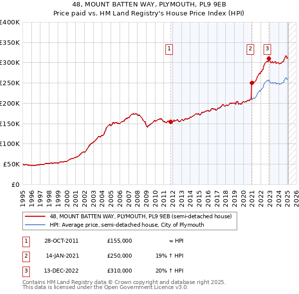 48, MOUNT BATTEN WAY, PLYMOUTH, PL9 9EB: Price paid vs HM Land Registry's House Price Index