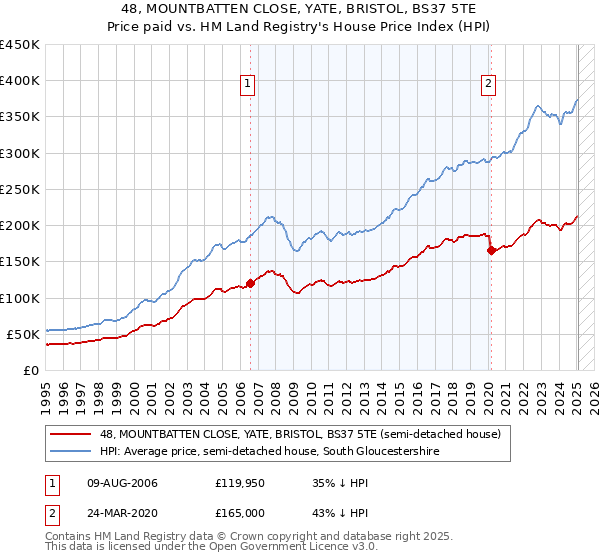 48, MOUNTBATTEN CLOSE, YATE, BRISTOL, BS37 5TE: Price paid vs HM Land Registry's House Price Index