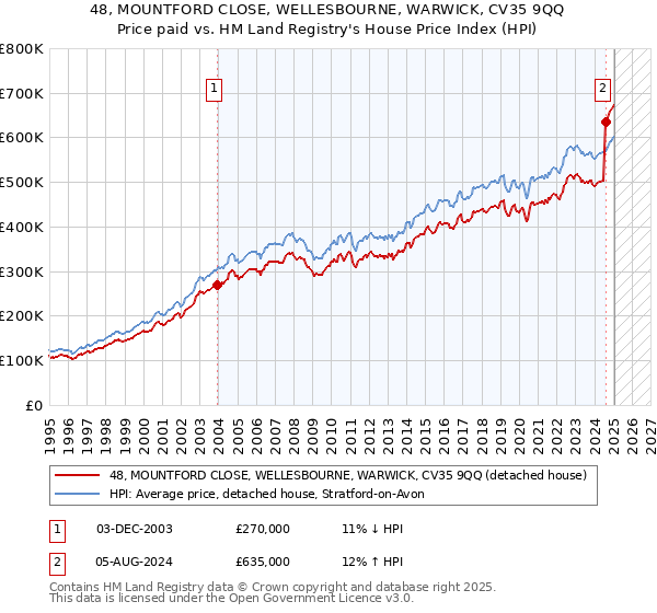 48, MOUNTFORD CLOSE, WELLESBOURNE, WARWICK, CV35 9QQ: Price paid vs HM Land Registry's House Price Index