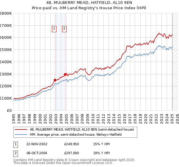 48, MULBERRY MEAD, HATFIELD, AL10 9EN: Price paid vs HM Land Registry's House Price Index