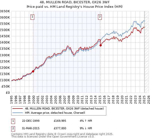 48, MULLEIN ROAD, BICESTER, OX26 3WF: Price paid vs HM Land Registry's House Price Index