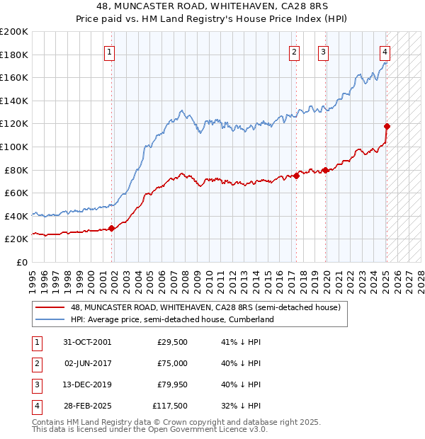 48, MUNCASTER ROAD, WHITEHAVEN, CA28 8RS: Price paid vs HM Land Registry's House Price Index