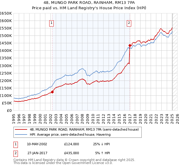 48, MUNGO PARK ROAD, RAINHAM, RM13 7PA: Price paid vs HM Land Registry's House Price Index